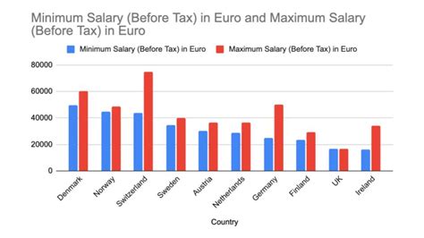 postdoc salary belgium after tax